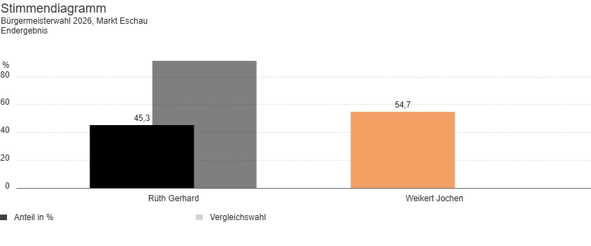 Gesamtergebnis Bürgermeisterwahl 2026