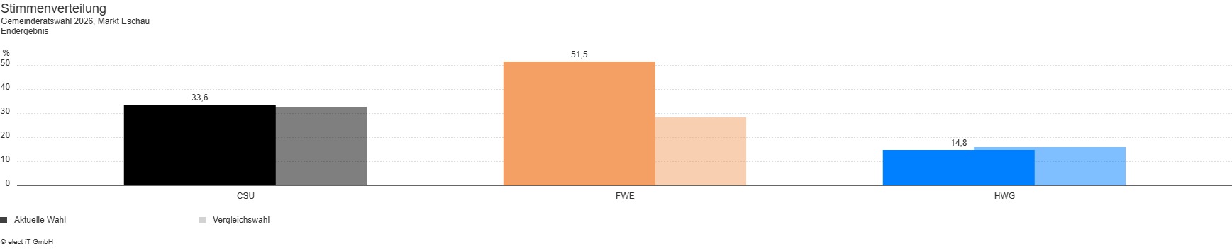Gesamtergebnis Marktgemeinderat 2026