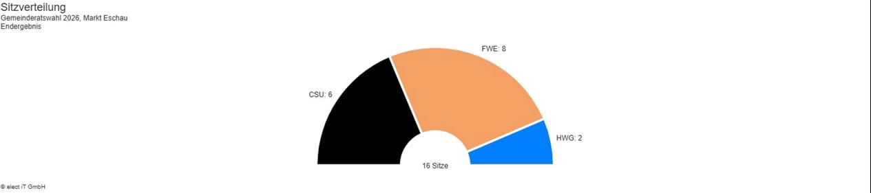 Sitzverteilung Marktgemeinderat 2026